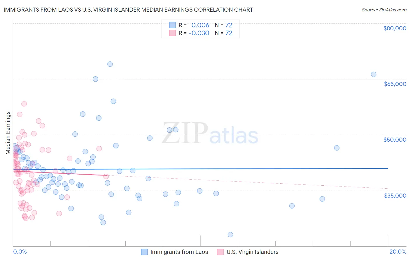 Immigrants from Laos vs U.S. Virgin Islander Median Earnings