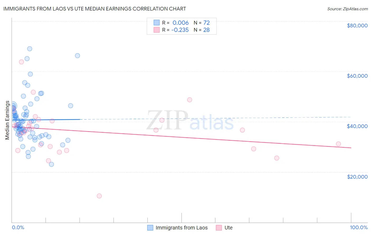 Immigrants from Laos vs Ute Median Earnings