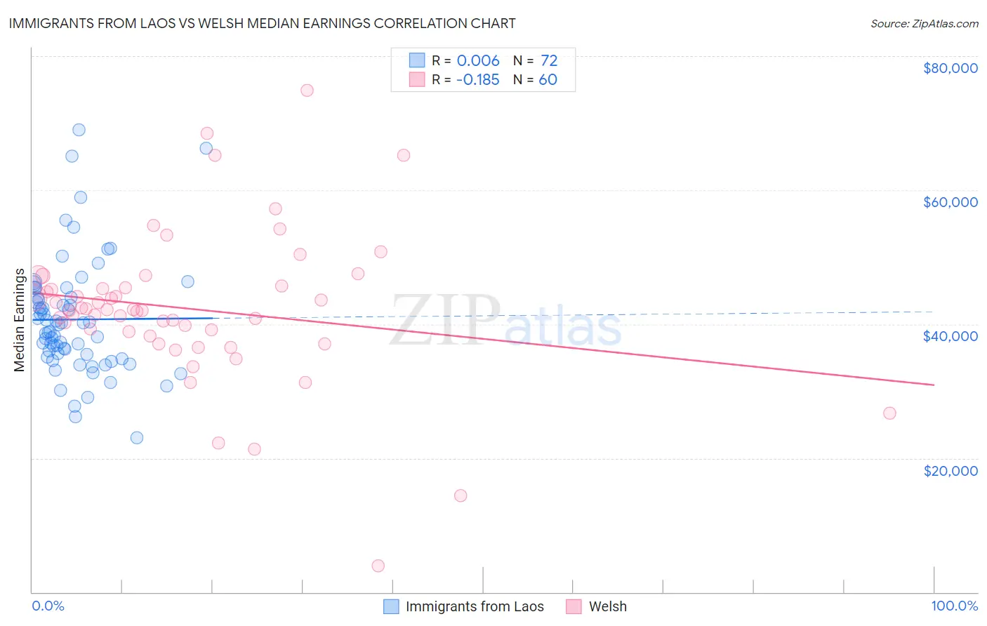 Immigrants from Laos vs Welsh Median Earnings