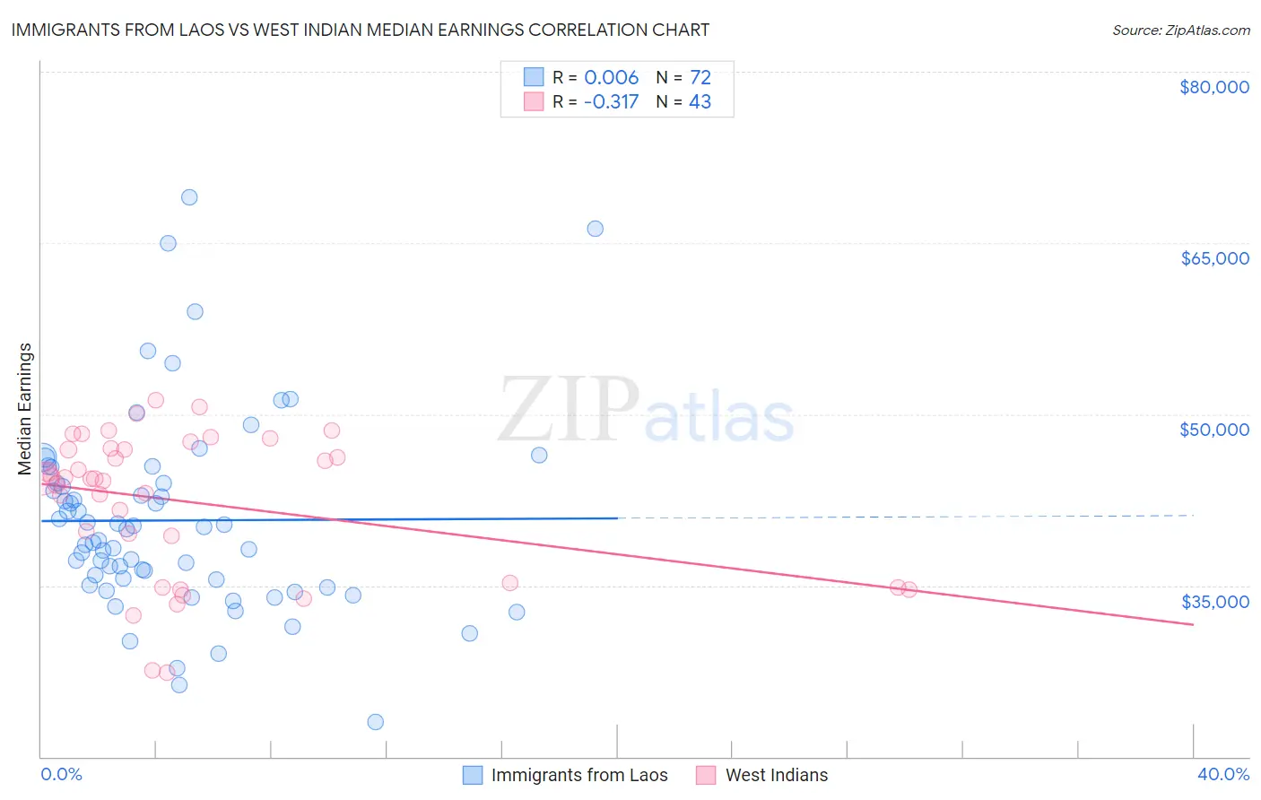 Immigrants from Laos vs West Indian Median Earnings