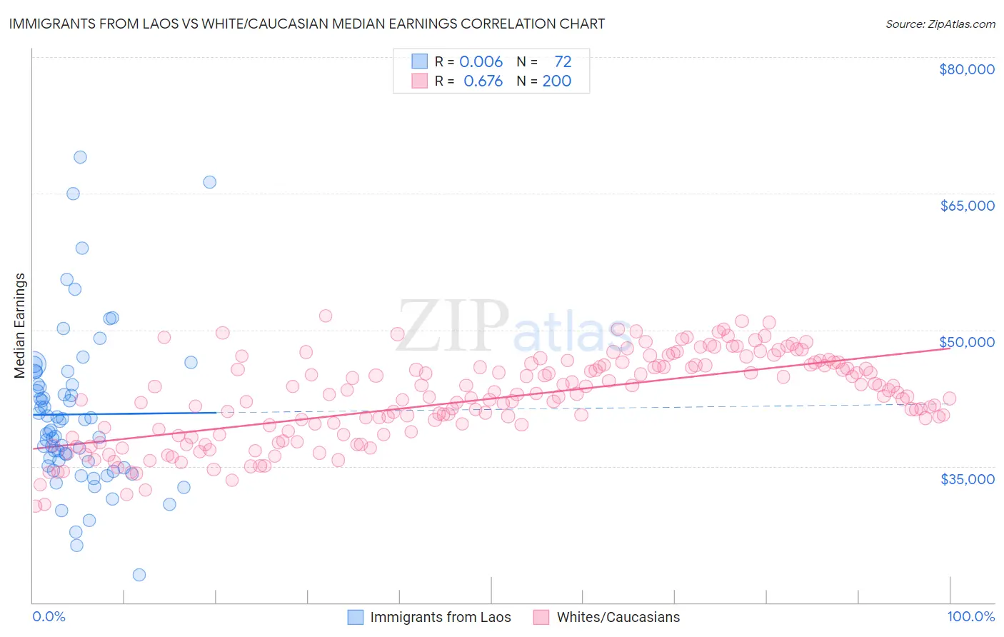 Immigrants from Laos vs White/Caucasian Median Earnings