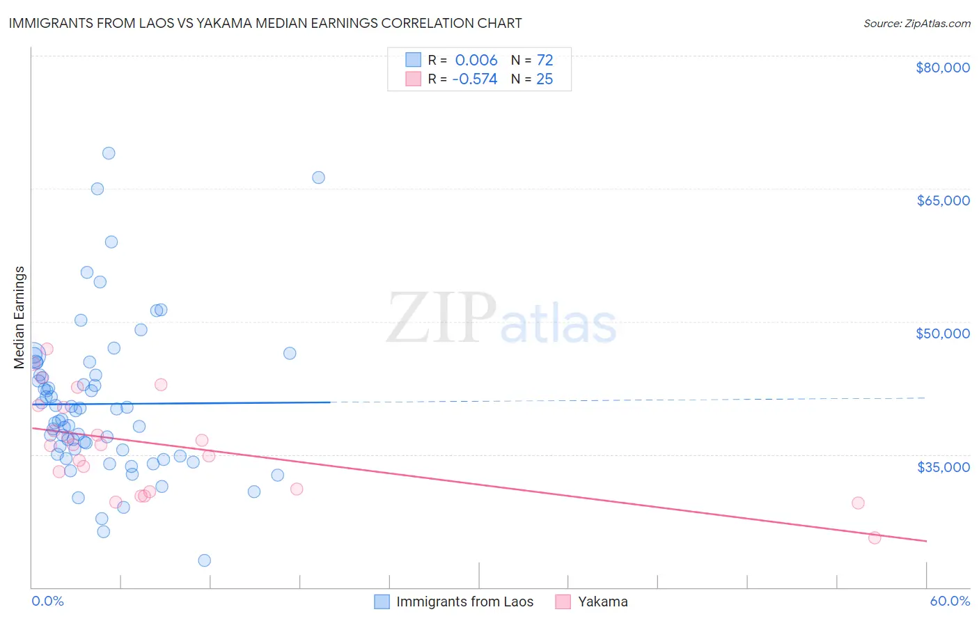 Immigrants from Laos vs Yakama Median Earnings
