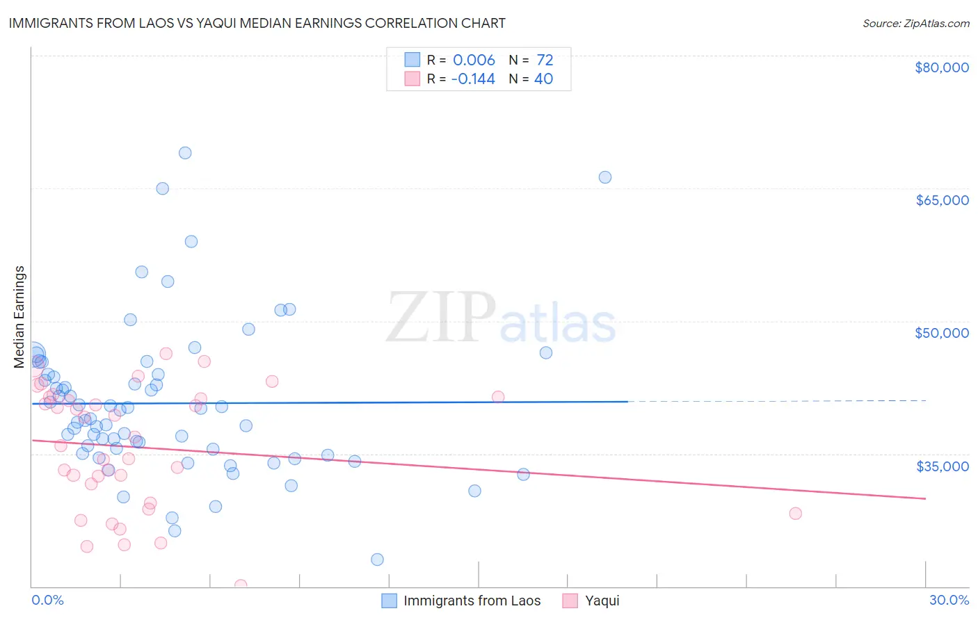 Immigrants from Laos vs Yaqui Median Earnings
