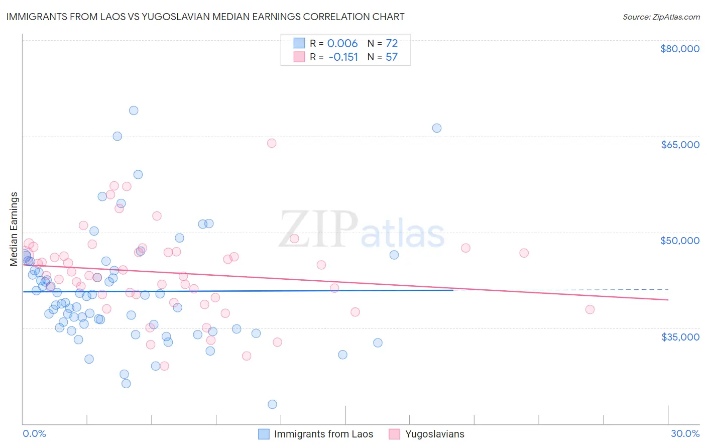 Immigrants from Laos vs Yugoslavian Median Earnings