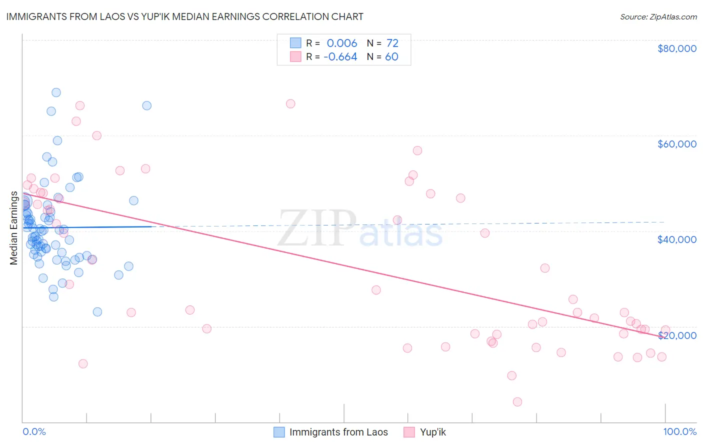 Immigrants from Laos vs Yup'ik Median Earnings