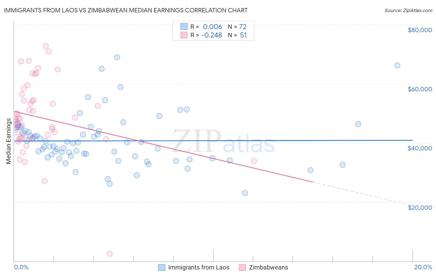 Immigrants from Laos vs Zimbabwean Median Earnings