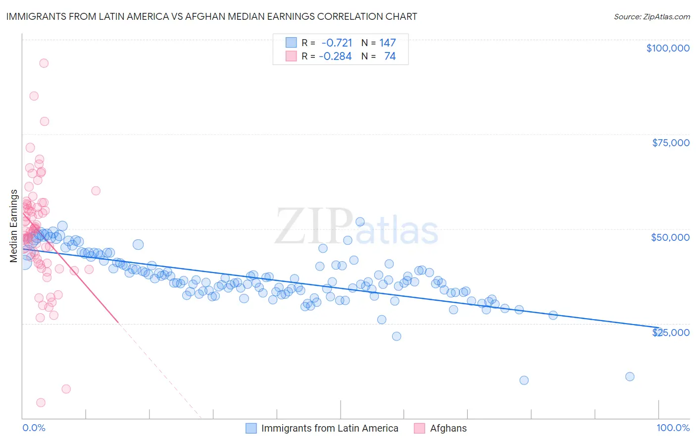 Immigrants from Latin America vs Afghan Median Earnings