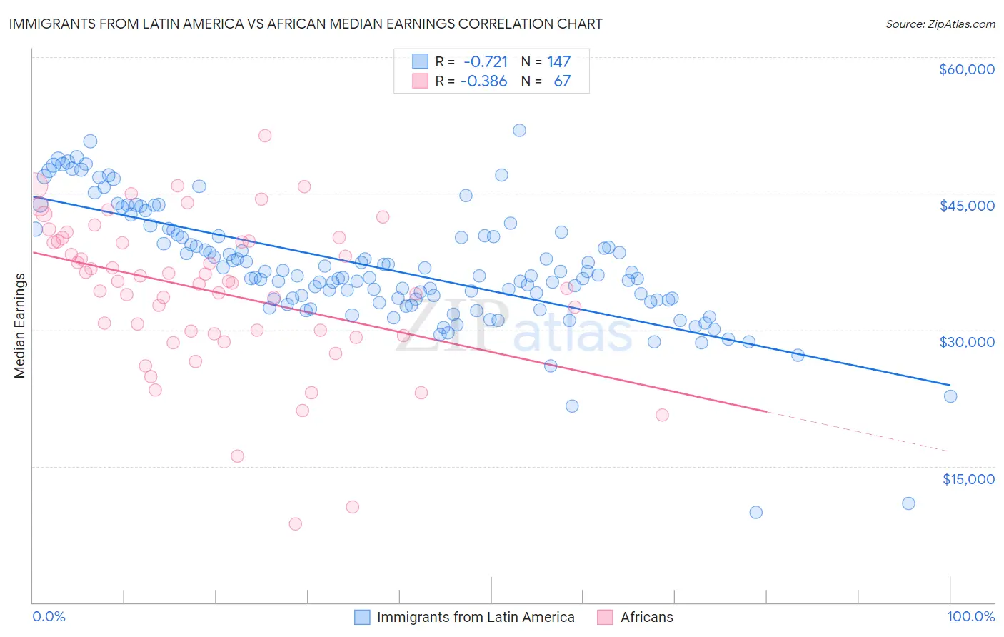 Immigrants from Latin America vs African Median Earnings