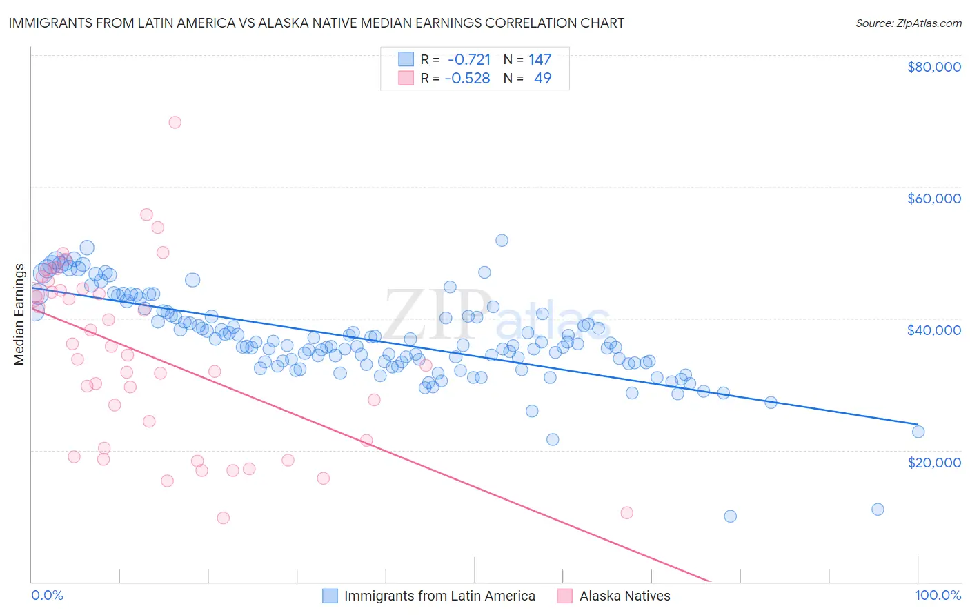 Immigrants from Latin America vs Alaska Native Median Earnings