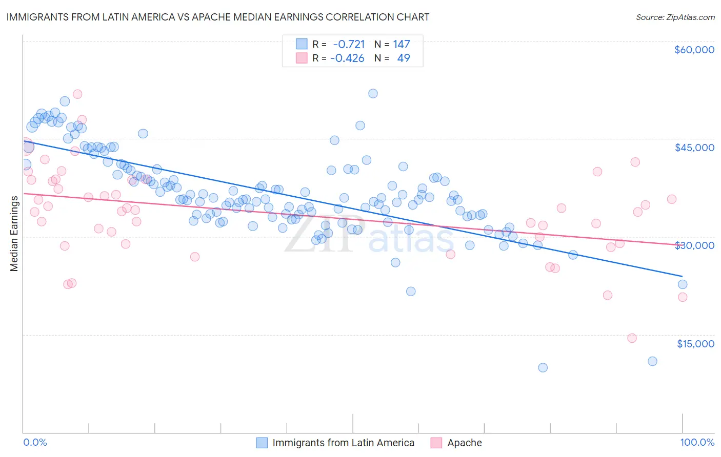 Immigrants from Latin America vs Apache Median Earnings