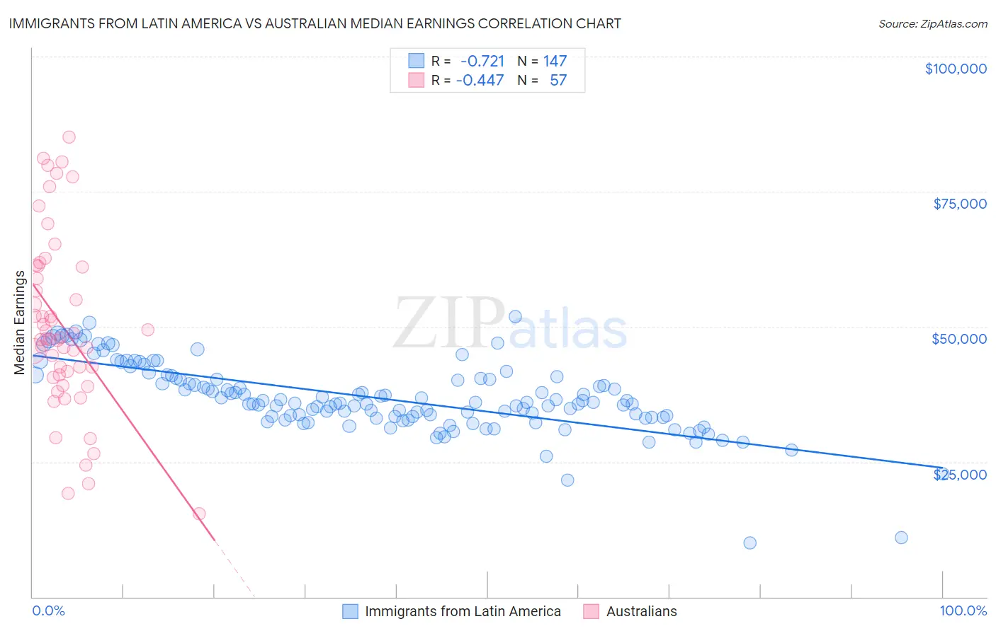 Immigrants from Latin America vs Australian Median Earnings