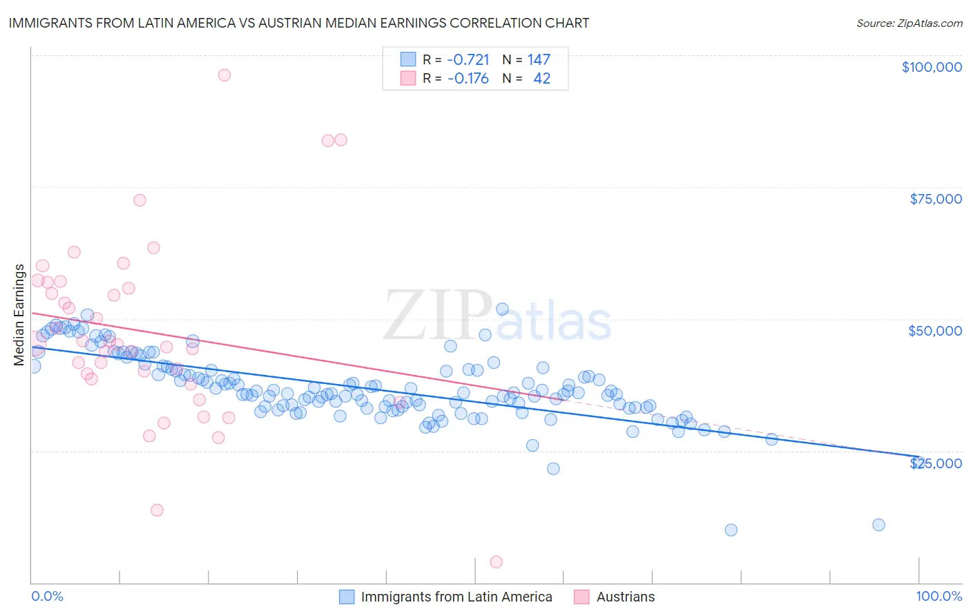 Immigrants from Latin America vs Austrian Median Earnings