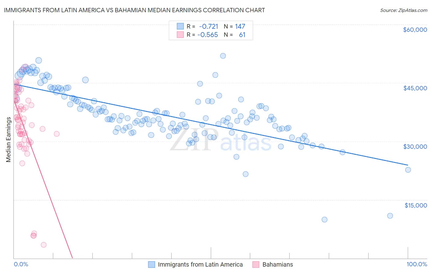 Immigrants from Latin America vs Bahamian Median Earnings
