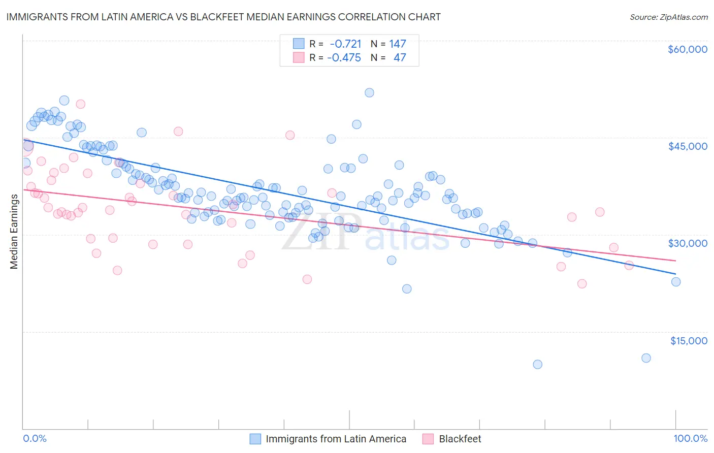 Immigrants from Latin America vs Blackfeet Median Earnings