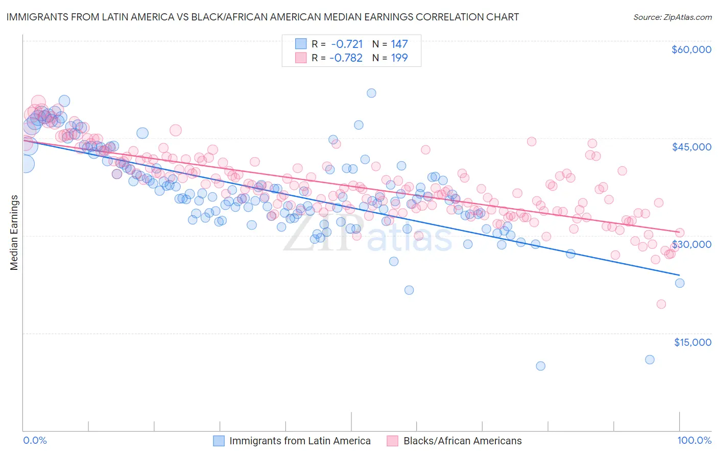 Immigrants from Latin America vs Black/African American Median Earnings