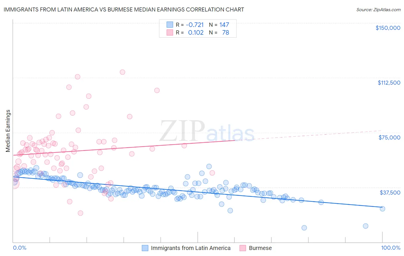 Immigrants from Latin America vs Burmese Median Earnings