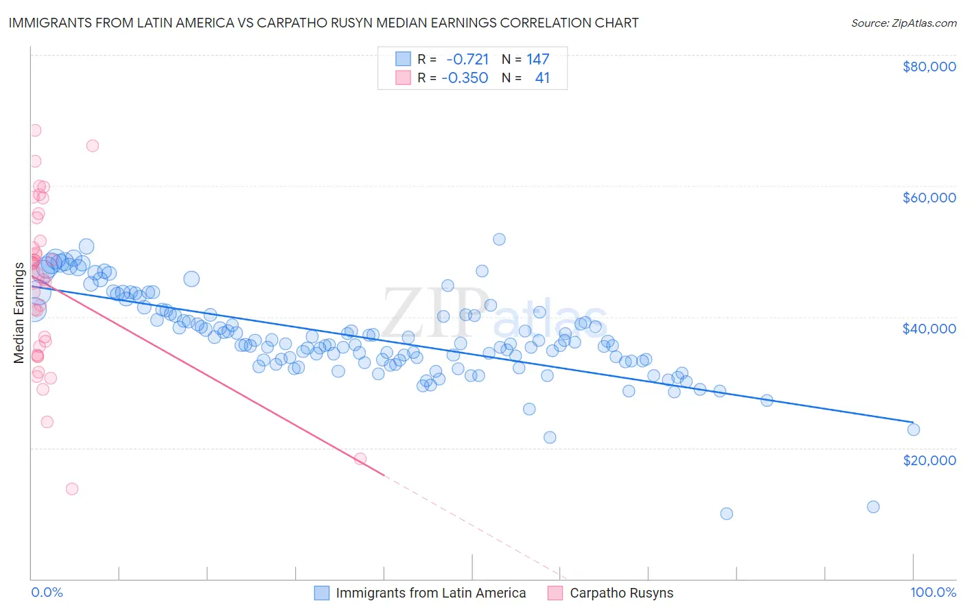 Immigrants from Latin America vs Carpatho Rusyn Median Earnings