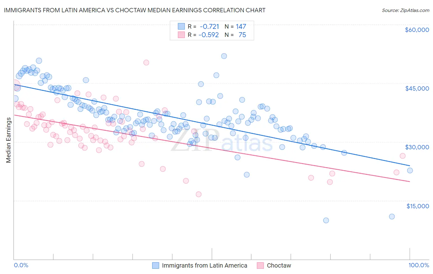 Immigrants from Latin America vs Choctaw Median Earnings