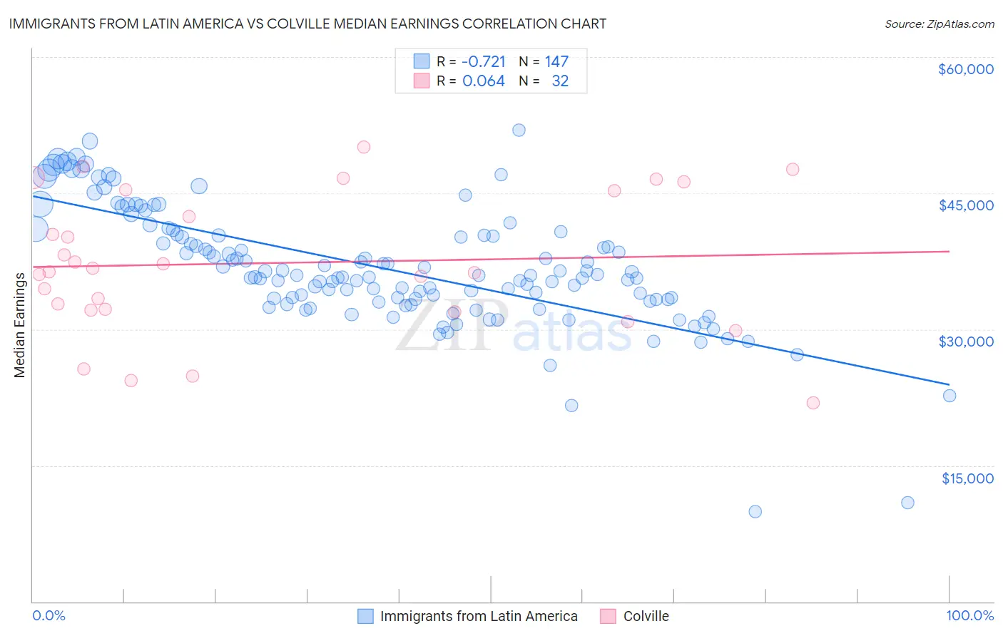 Immigrants from Latin America vs Colville Median Earnings