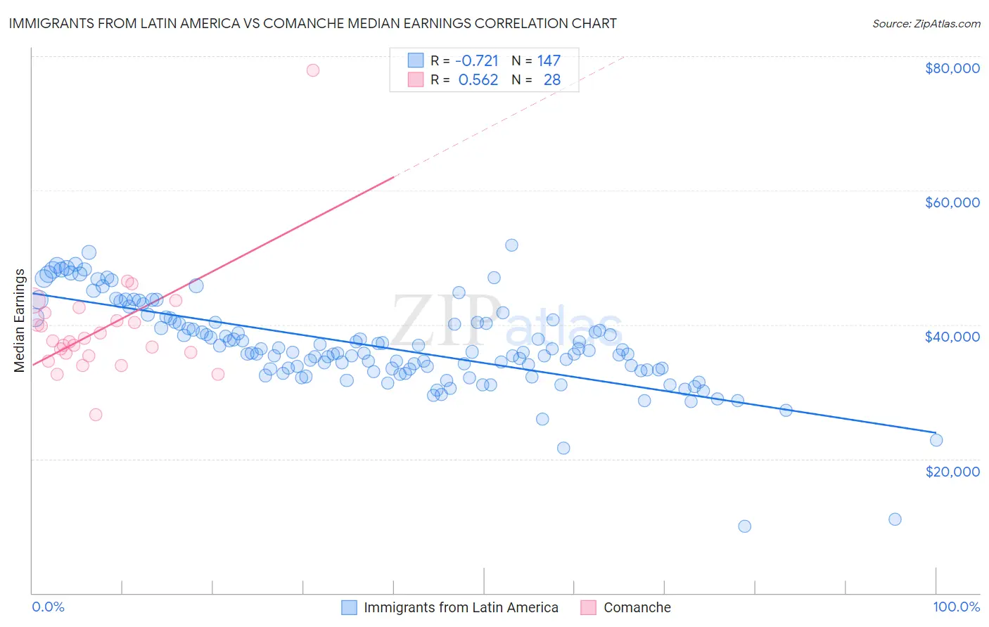 Immigrants from Latin America vs Comanche Median Earnings
