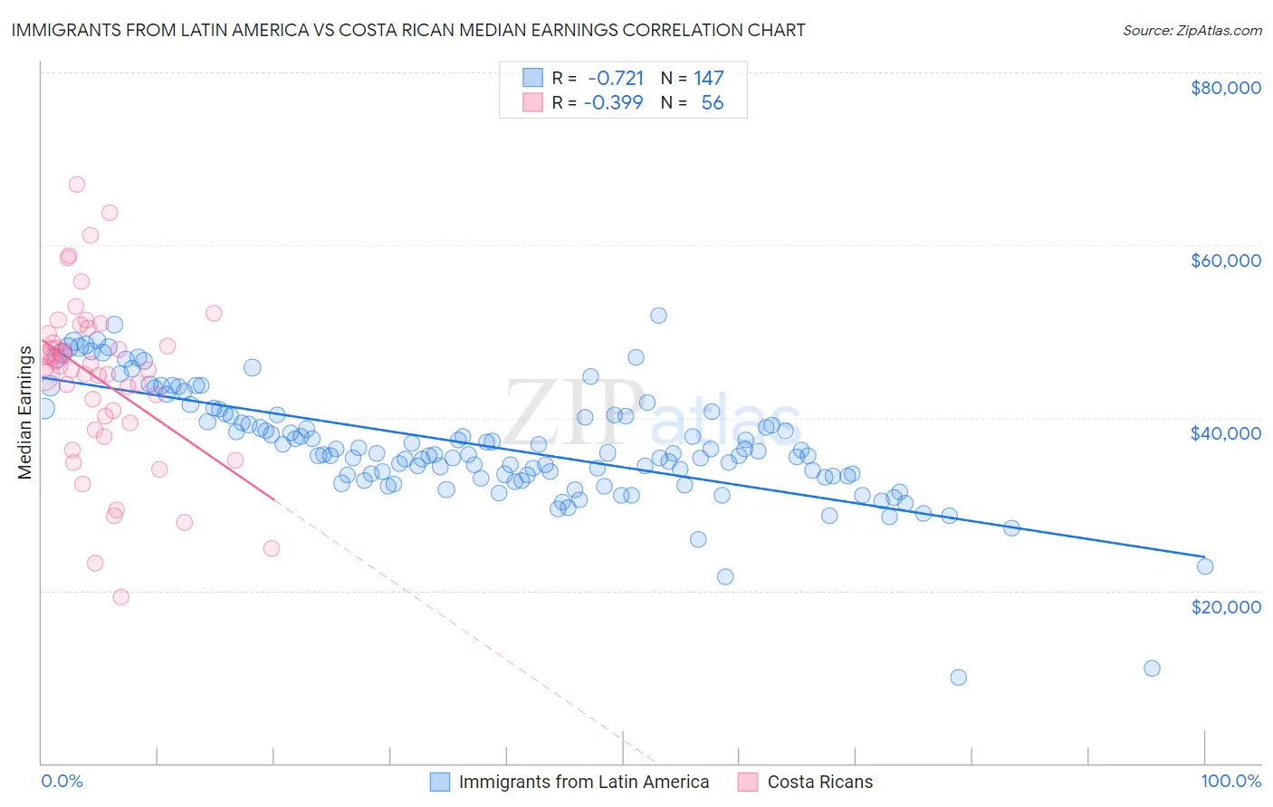 Immigrants from Latin America vs Costa Rican Median Earnings