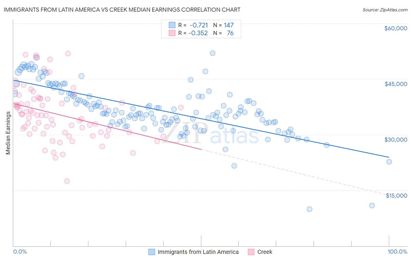 Immigrants from Latin America vs Creek Median Earnings