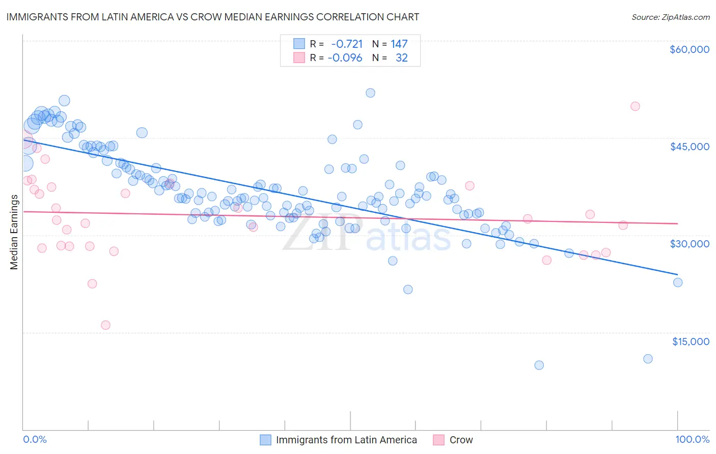 Immigrants from Latin America vs Crow Median Earnings