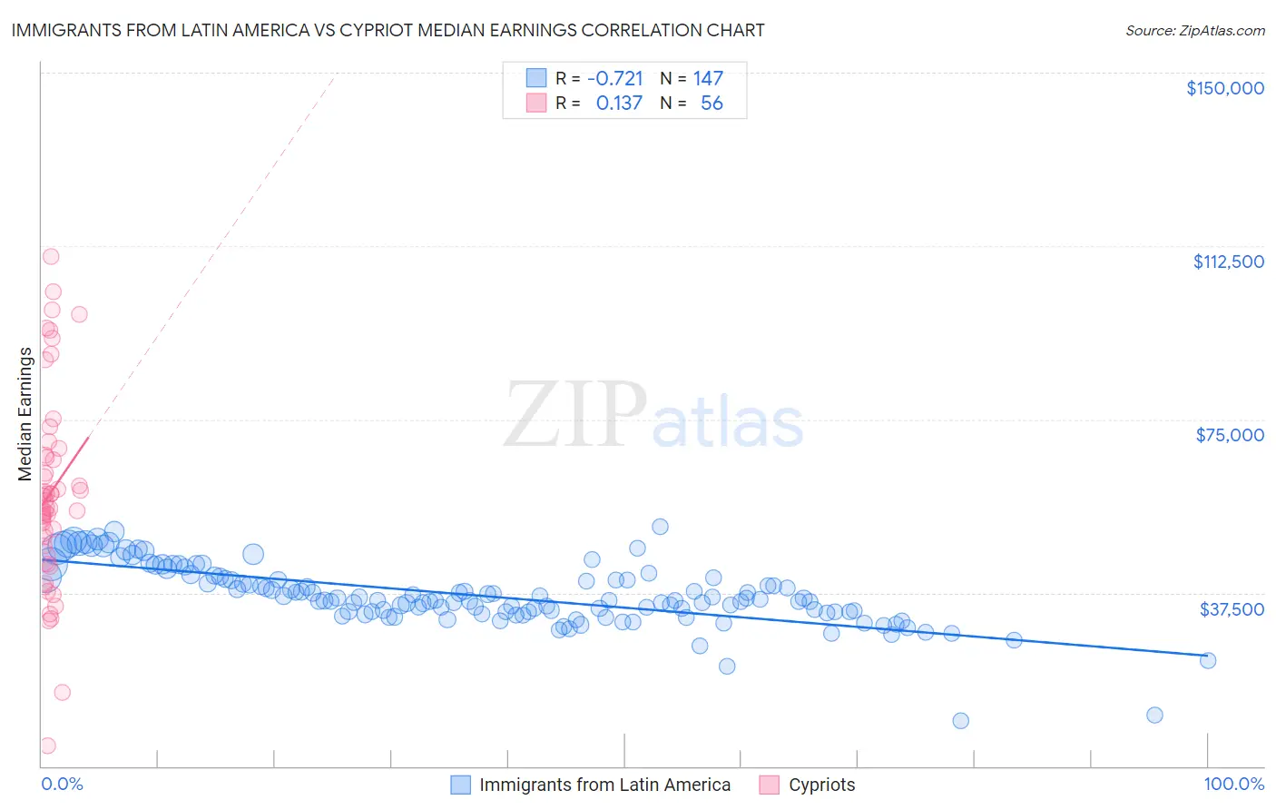 Immigrants from Latin America vs Cypriot Median Earnings