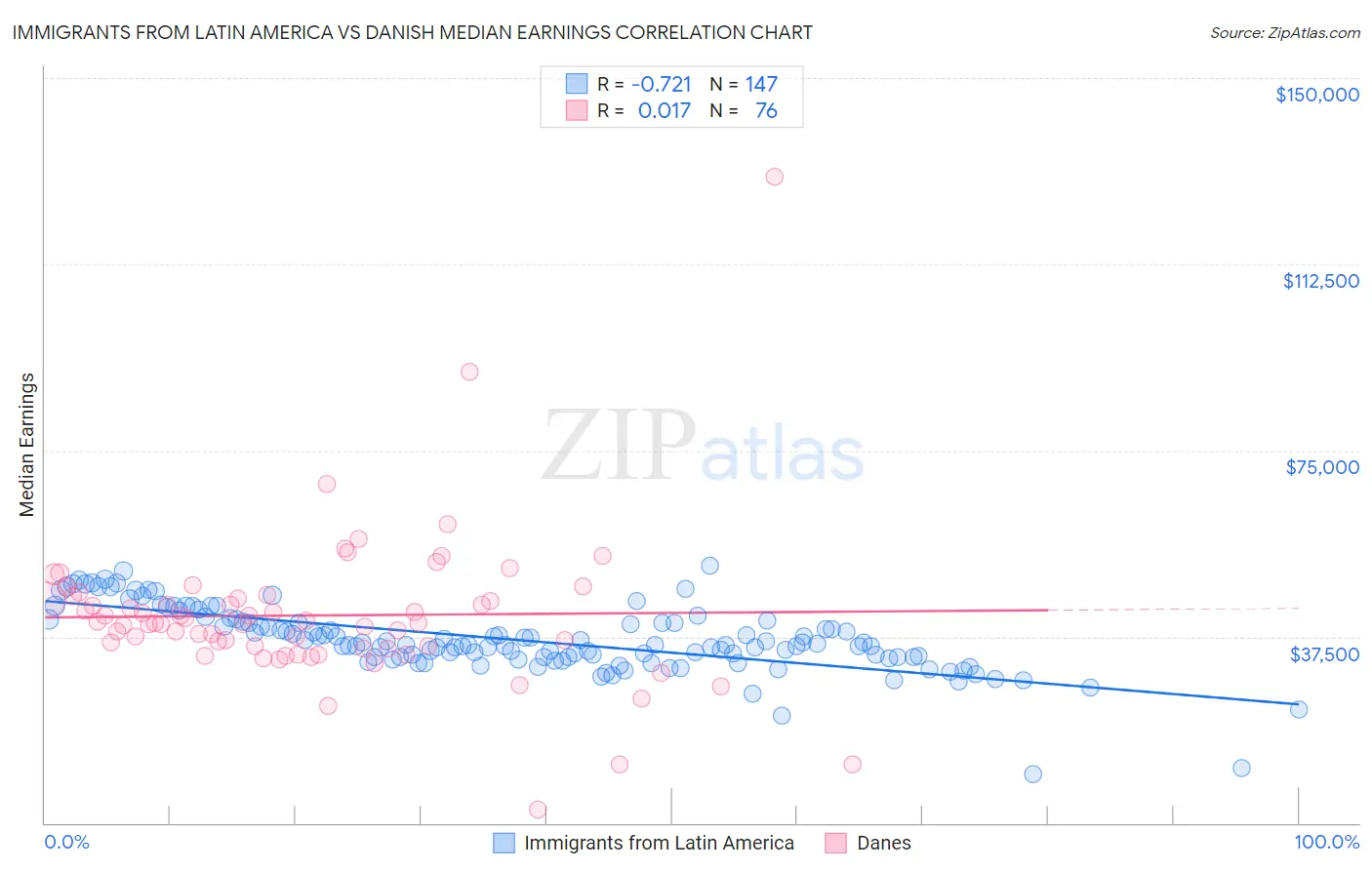 Immigrants from Latin America vs Danish Median Earnings