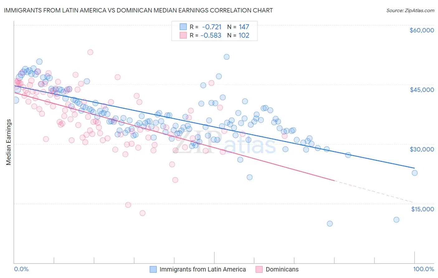 Immigrants from Latin America vs Dominican Median Earnings