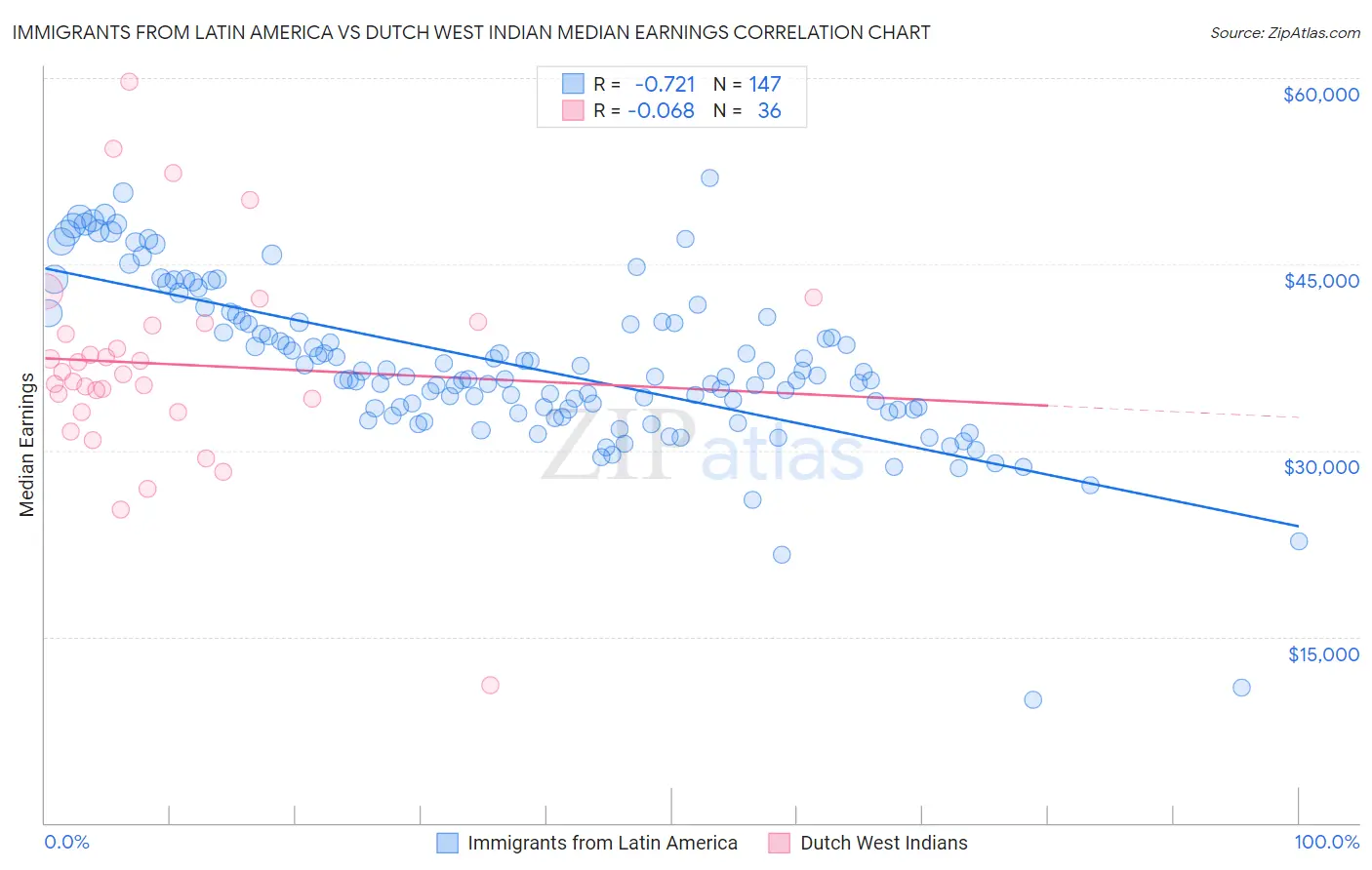 Immigrants from Latin America vs Dutch West Indian Median Earnings