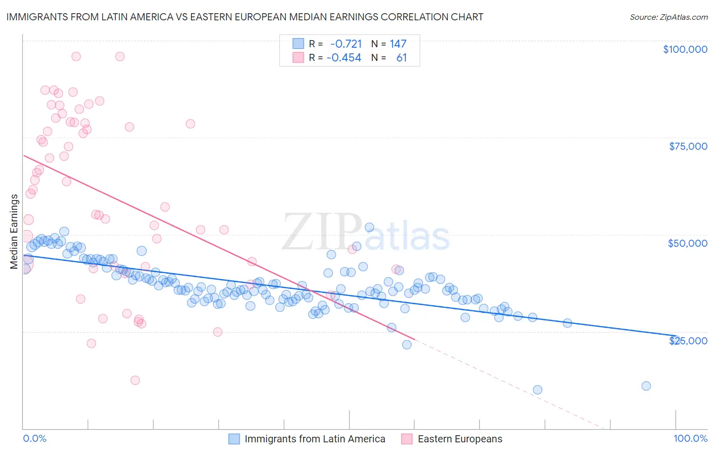 Immigrants from Latin America vs Eastern European Median Earnings