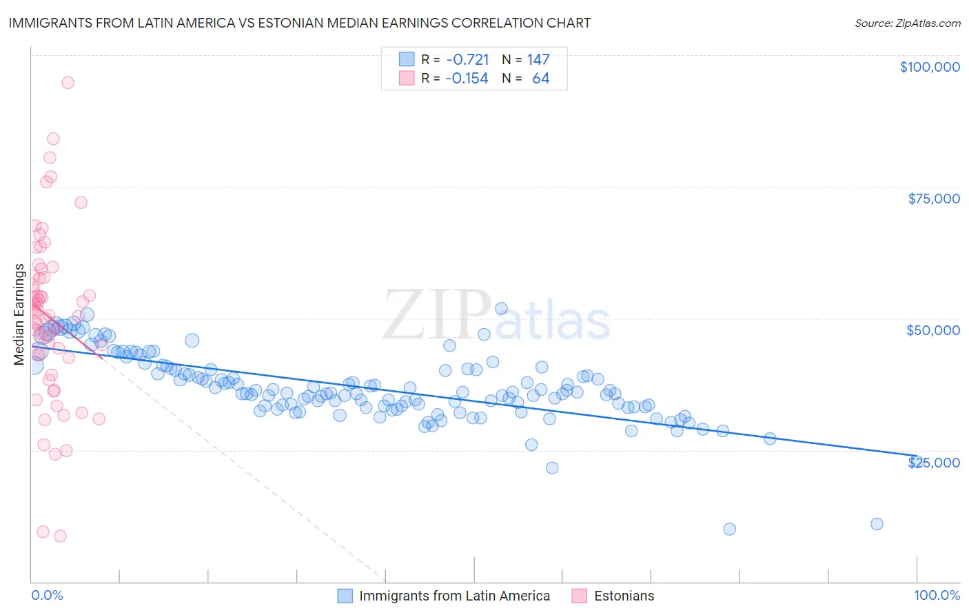 Immigrants from Latin America vs Estonian Median Earnings