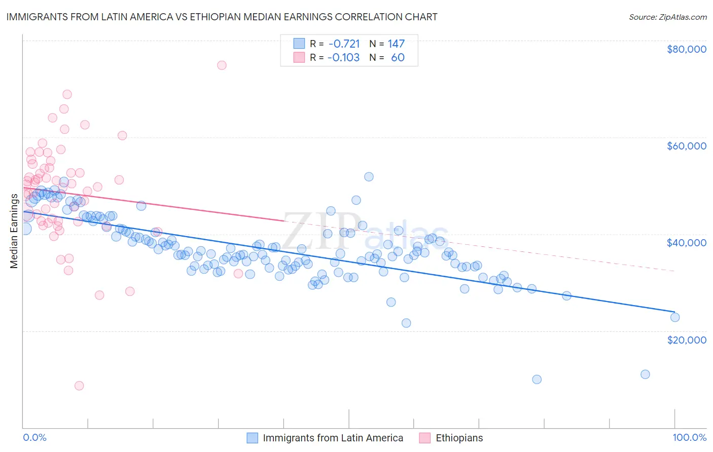 Immigrants from Latin America vs Ethiopian Median Earnings