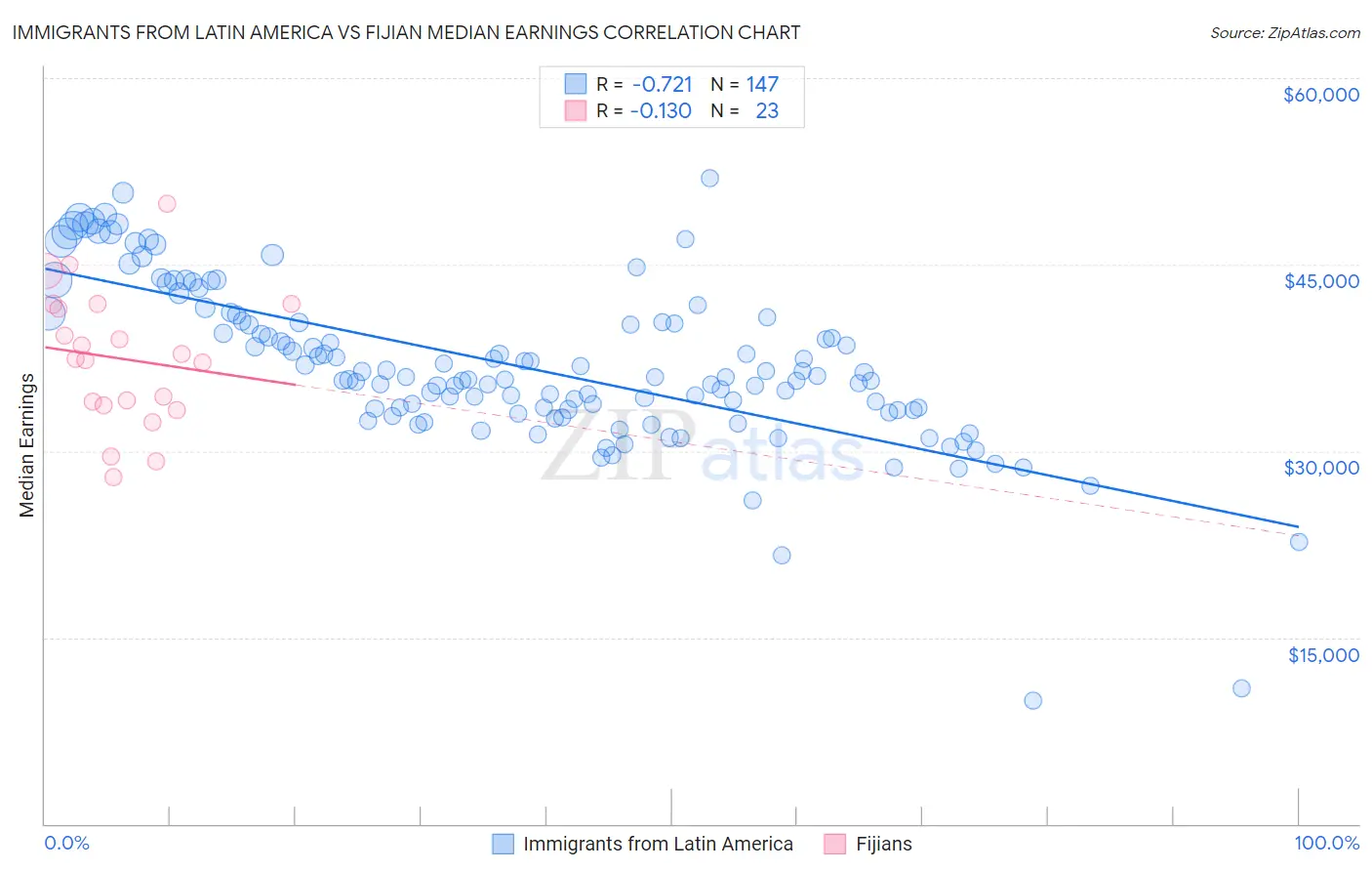 Immigrants from Latin America vs Fijian Median Earnings