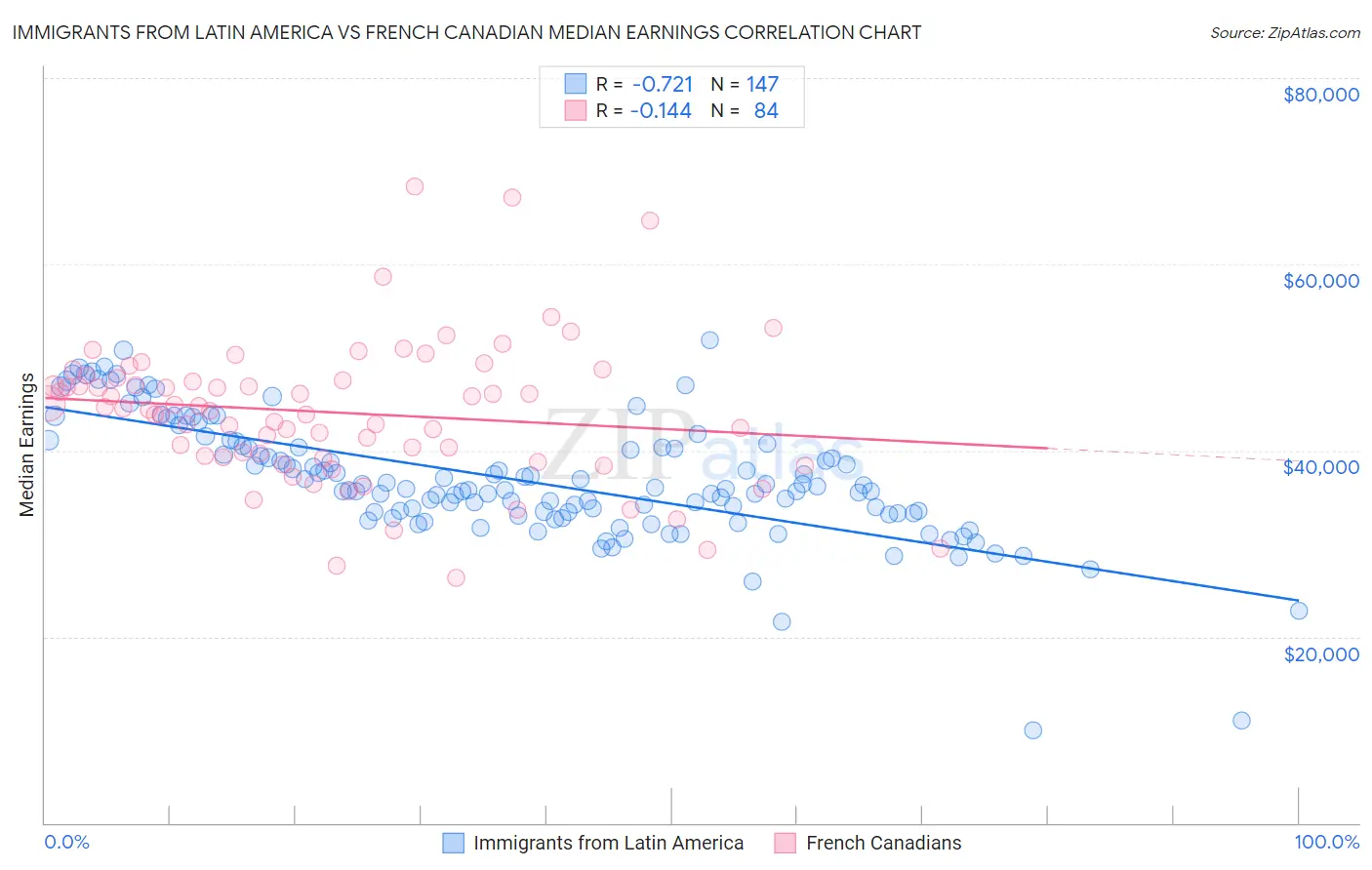 Immigrants from Latin America vs French Canadian Median Earnings