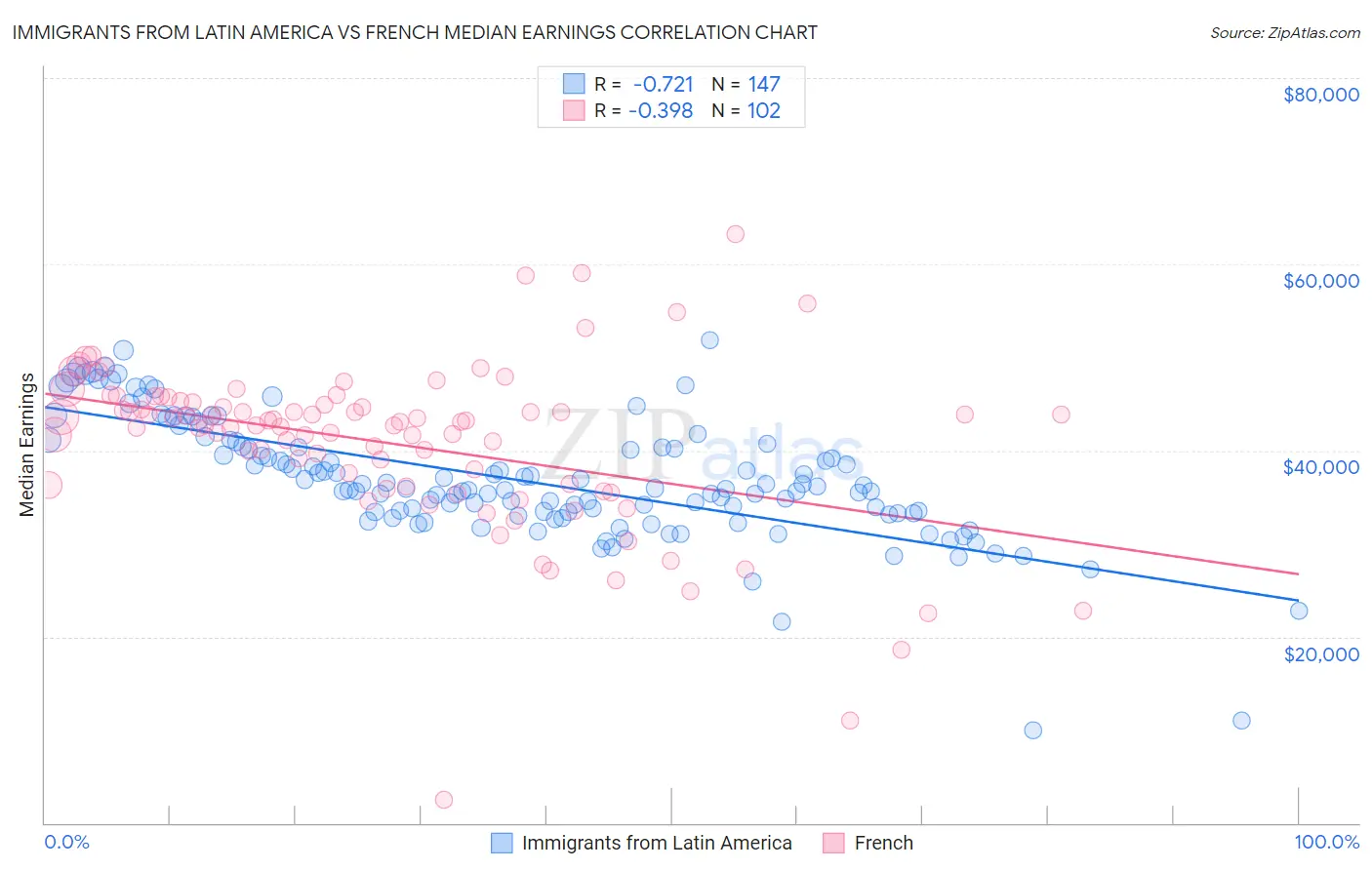 Immigrants from Latin America vs French Median Earnings