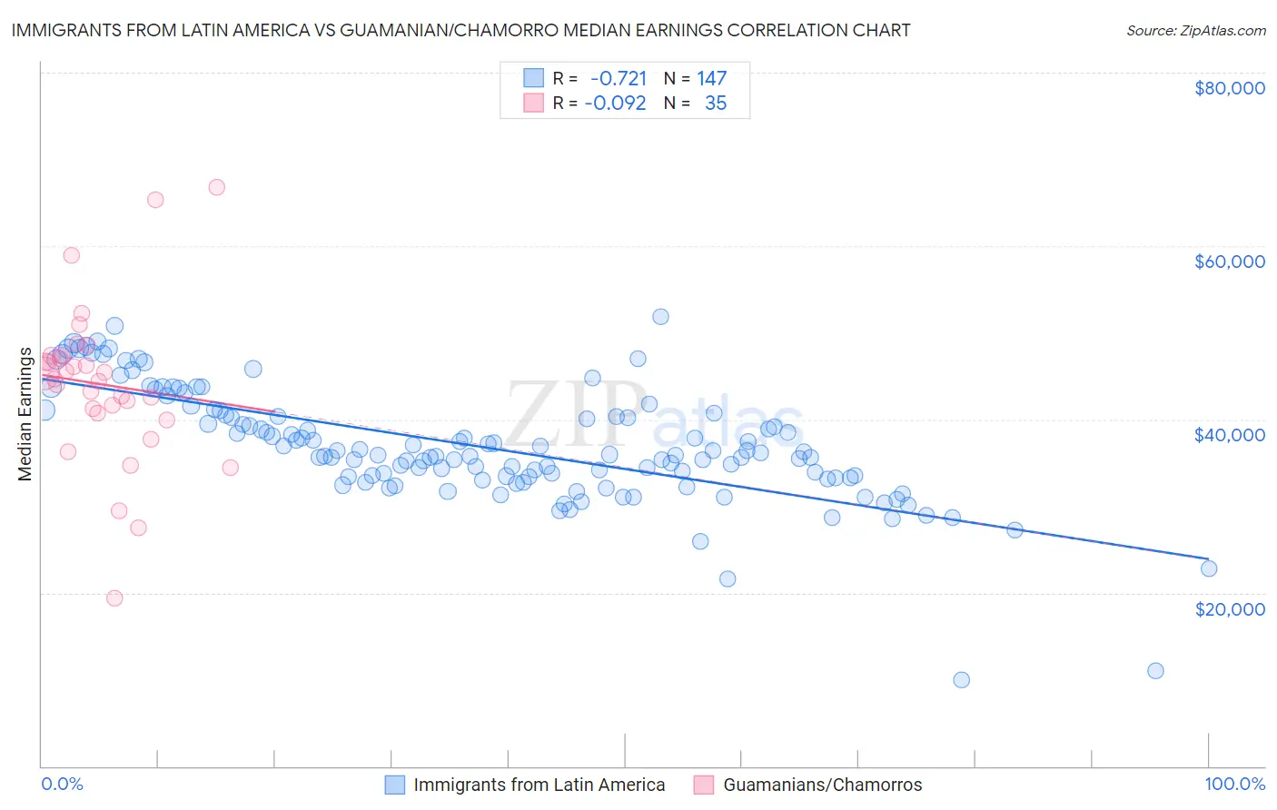 Immigrants from Latin America vs Guamanian/Chamorro Median Earnings