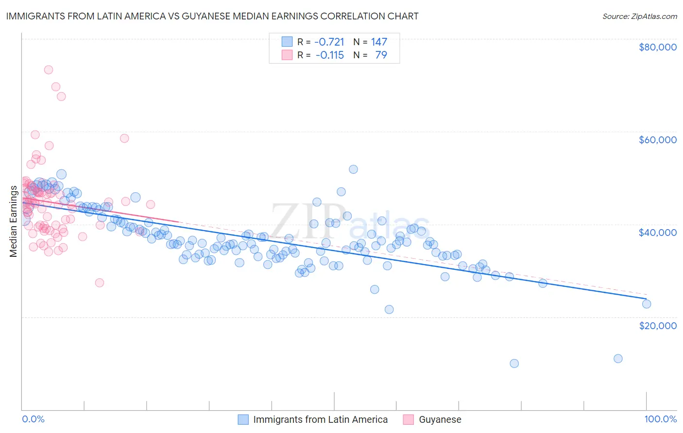 Immigrants from Latin America vs Guyanese Median Earnings