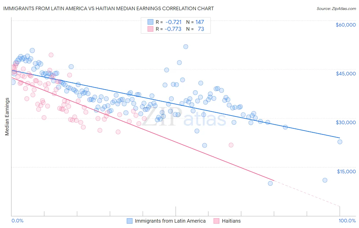 Immigrants from Latin America vs Haitian Median Earnings