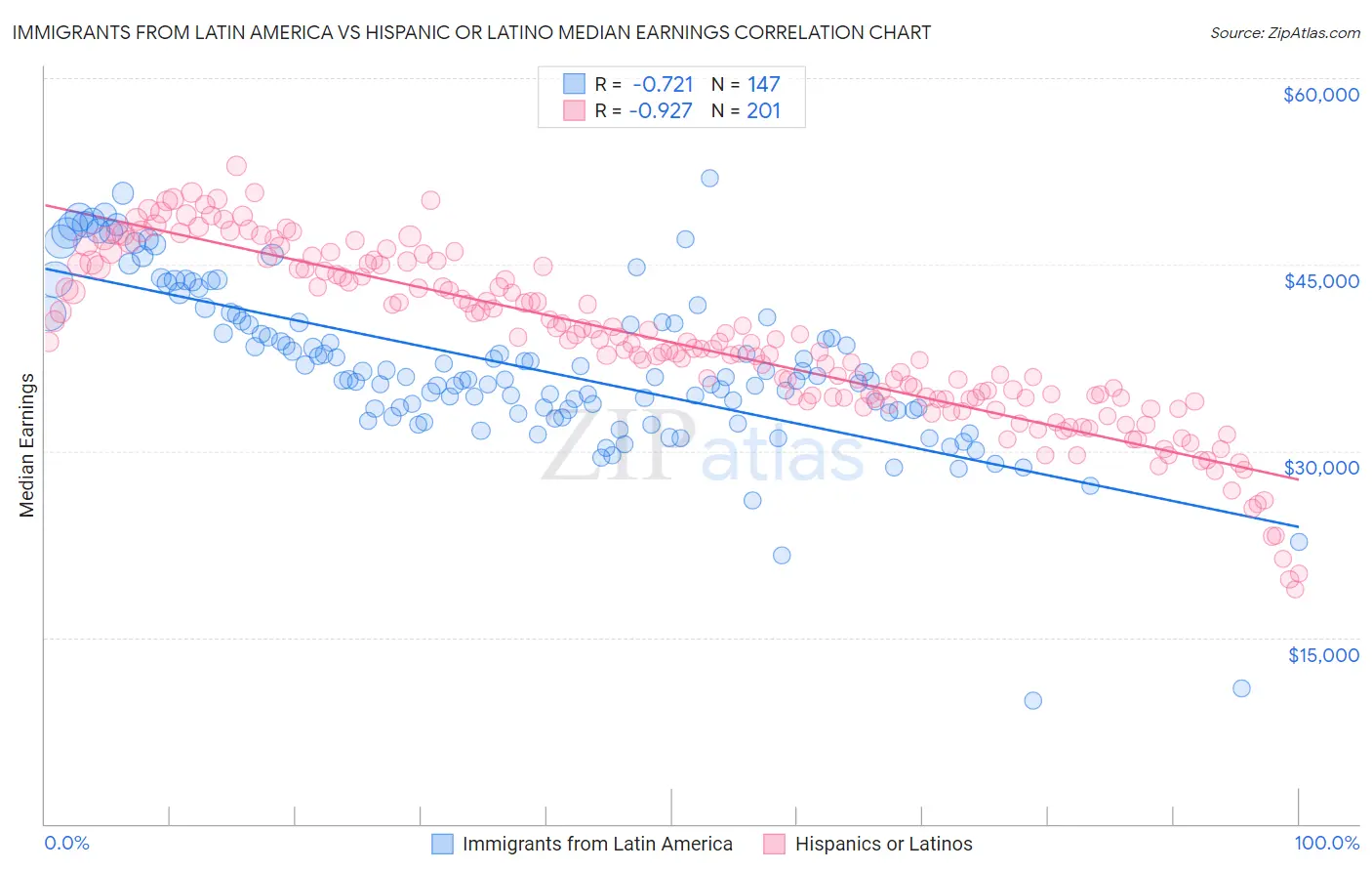 Immigrants from Latin America vs Hispanic or Latino Median Earnings