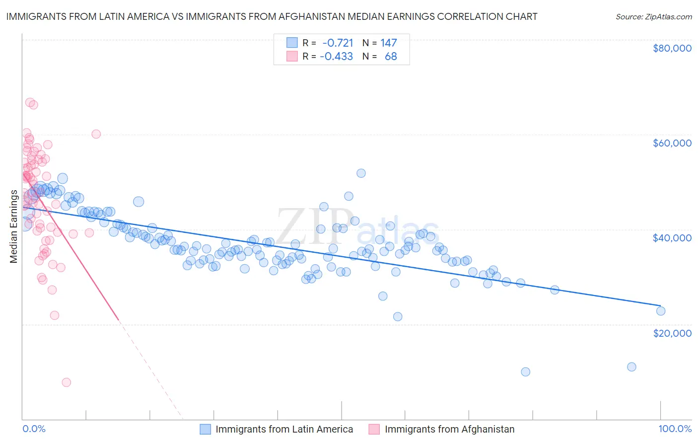 Immigrants from Latin America vs Immigrants from Afghanistan Median Earnings