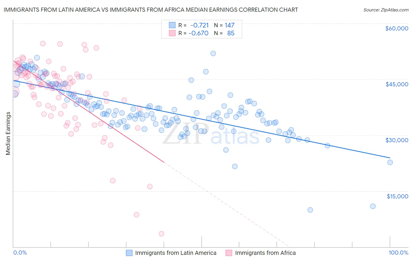 Immigrants from Latin America vs Immigrants from Africa Median Earnings