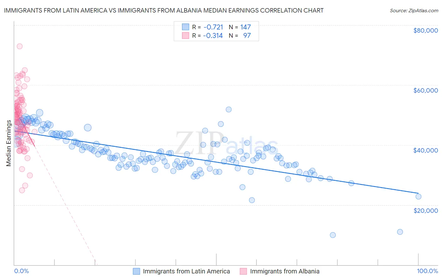 Immigrants from Latin America vs Immigrants from Albania Median Earnings