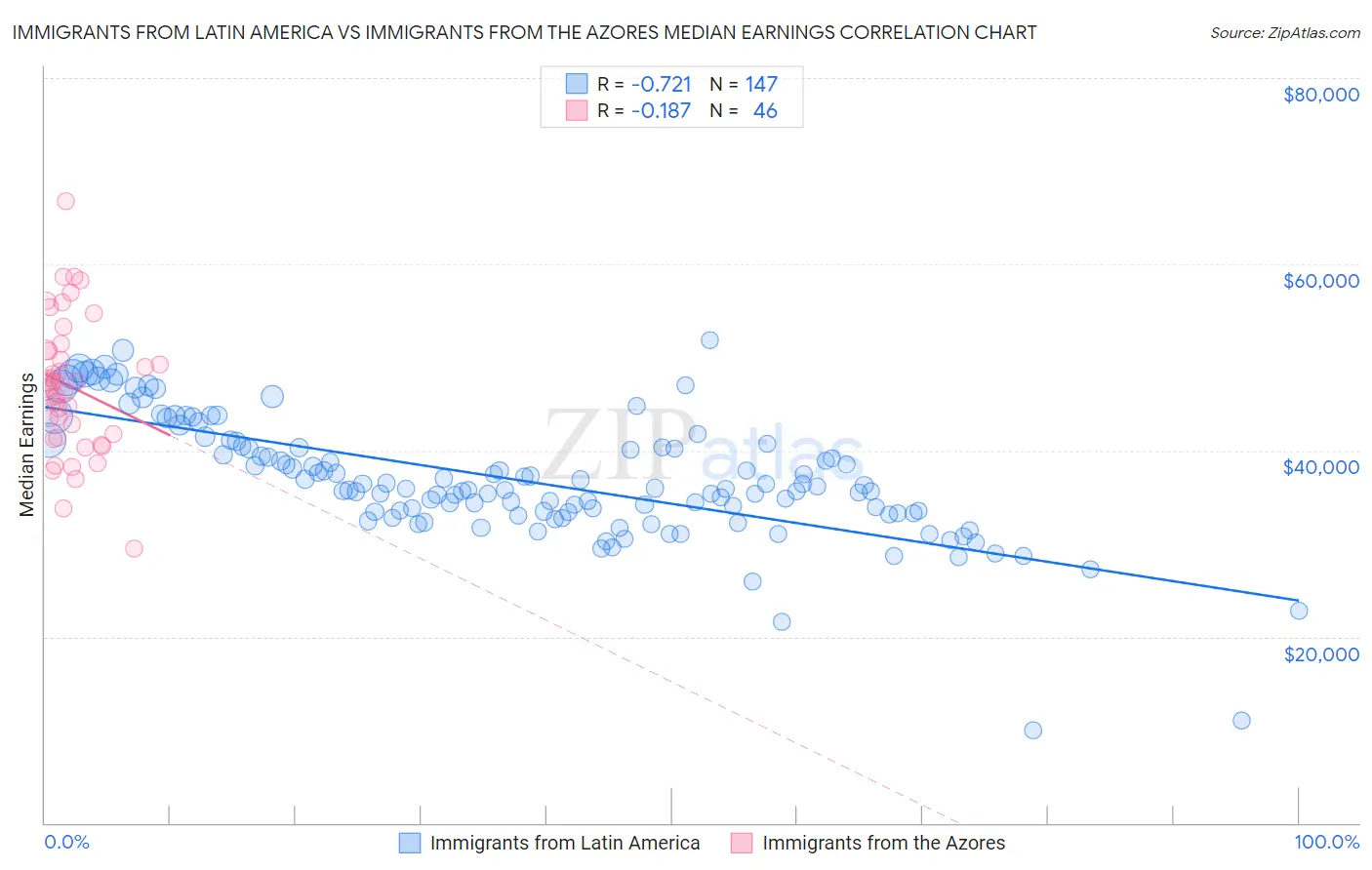 Immigrants from Latin America vs Immigrants from the Azores Median Earnings