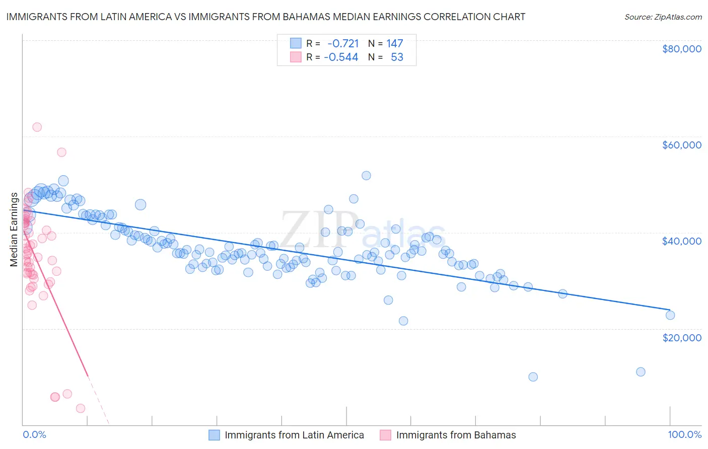 Immigrants from Latin America vs Immigrants from Bahamas Median Earnings