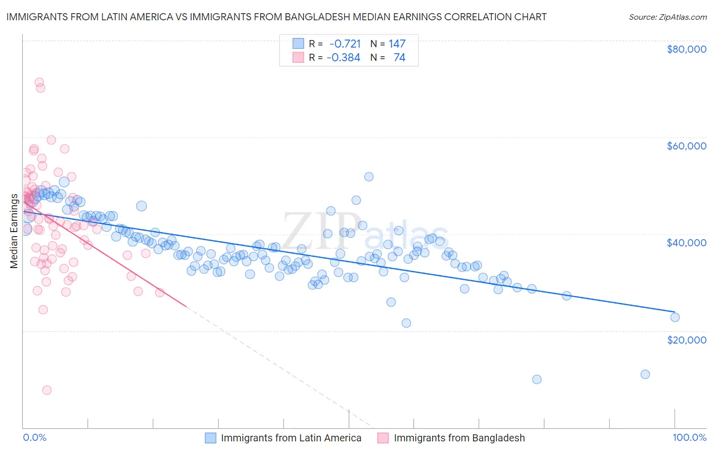 Immigrants from Latin America vs Immigrants from Bangladesh Median Earnings