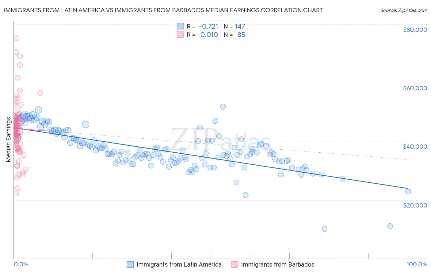 Immigrants from Latin America vs Immigrants from Barbados Median Earnings