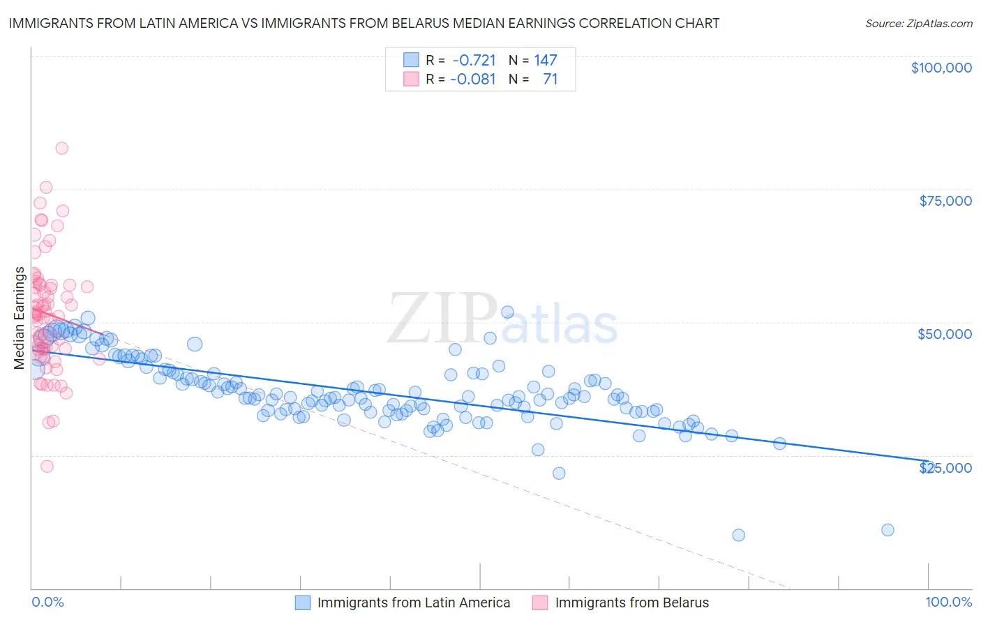 Immigrants from Latin America vs Immigrants from Belarus Median Earnings