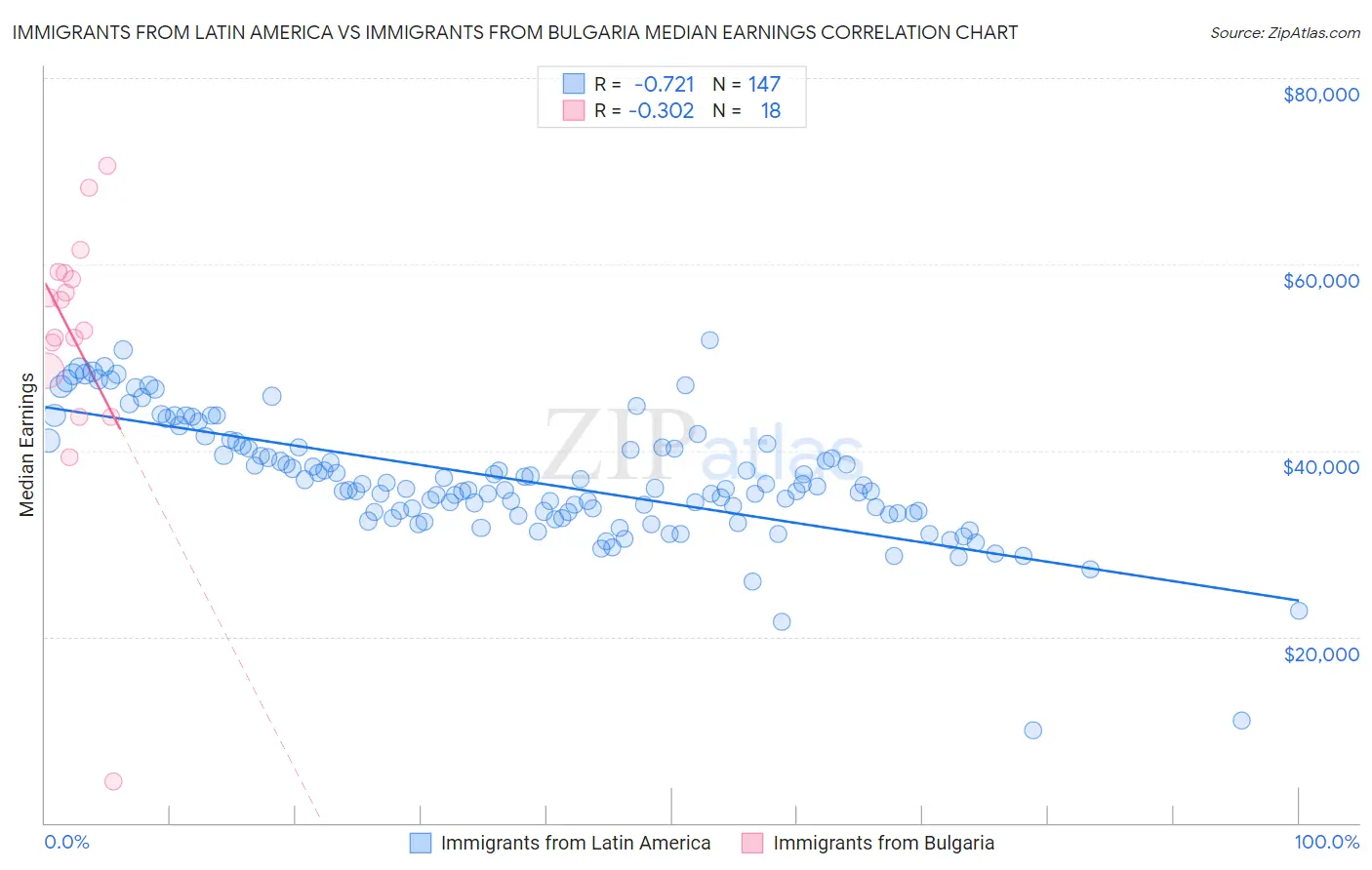 Immigrants from Latin America vs Immigrants from Bulgaria Median Earnings